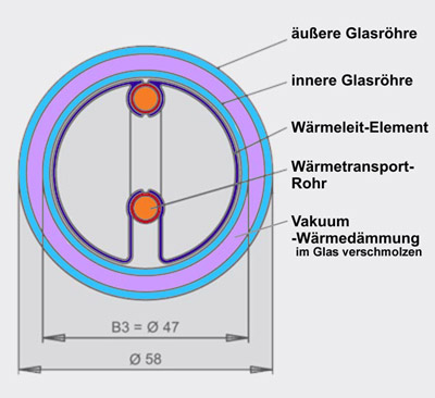 10 Roehrenschnitt